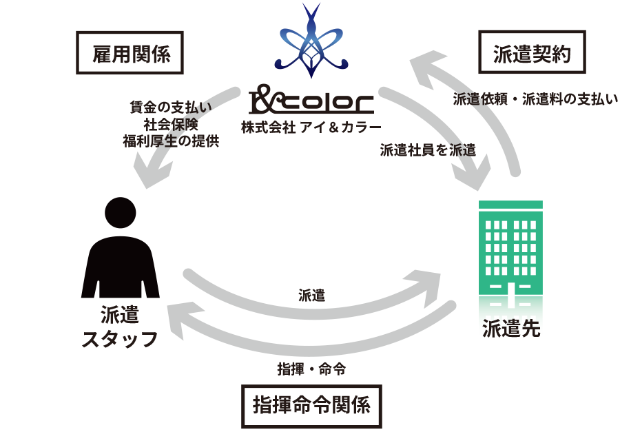 労働派遣事業サービスの仕組み